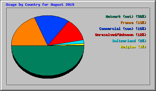 Usage by Country for August 2019