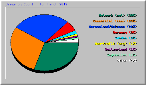 Usage by Country for March 2019