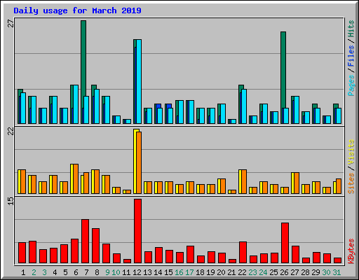 Daily usage for March 2019